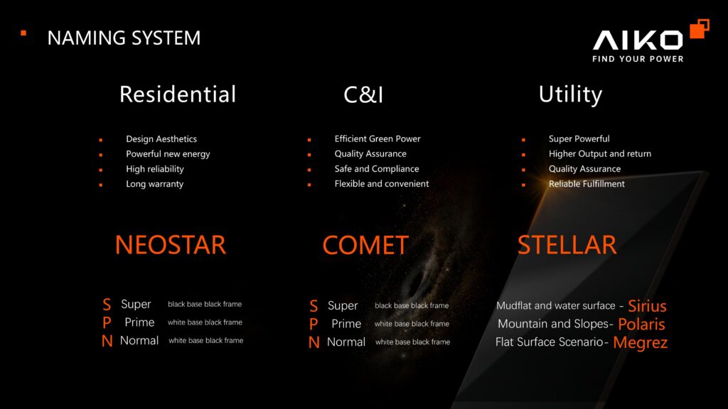 ABC MODUEL NAMING SYSTEM AIKO strony